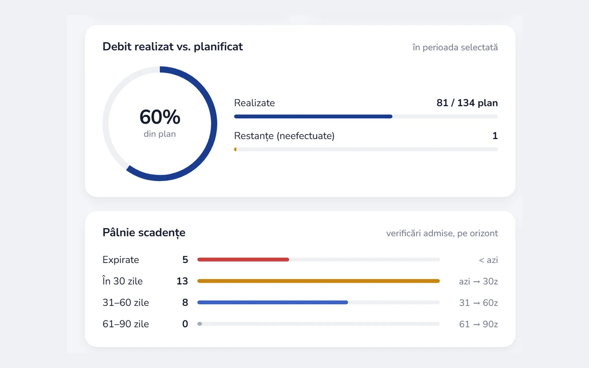 Dashboard: debitul realizat față de planificat și pâlnia scadențelor — 5 expirate, 12 în 30 de zile, 8 între 31 și 60.